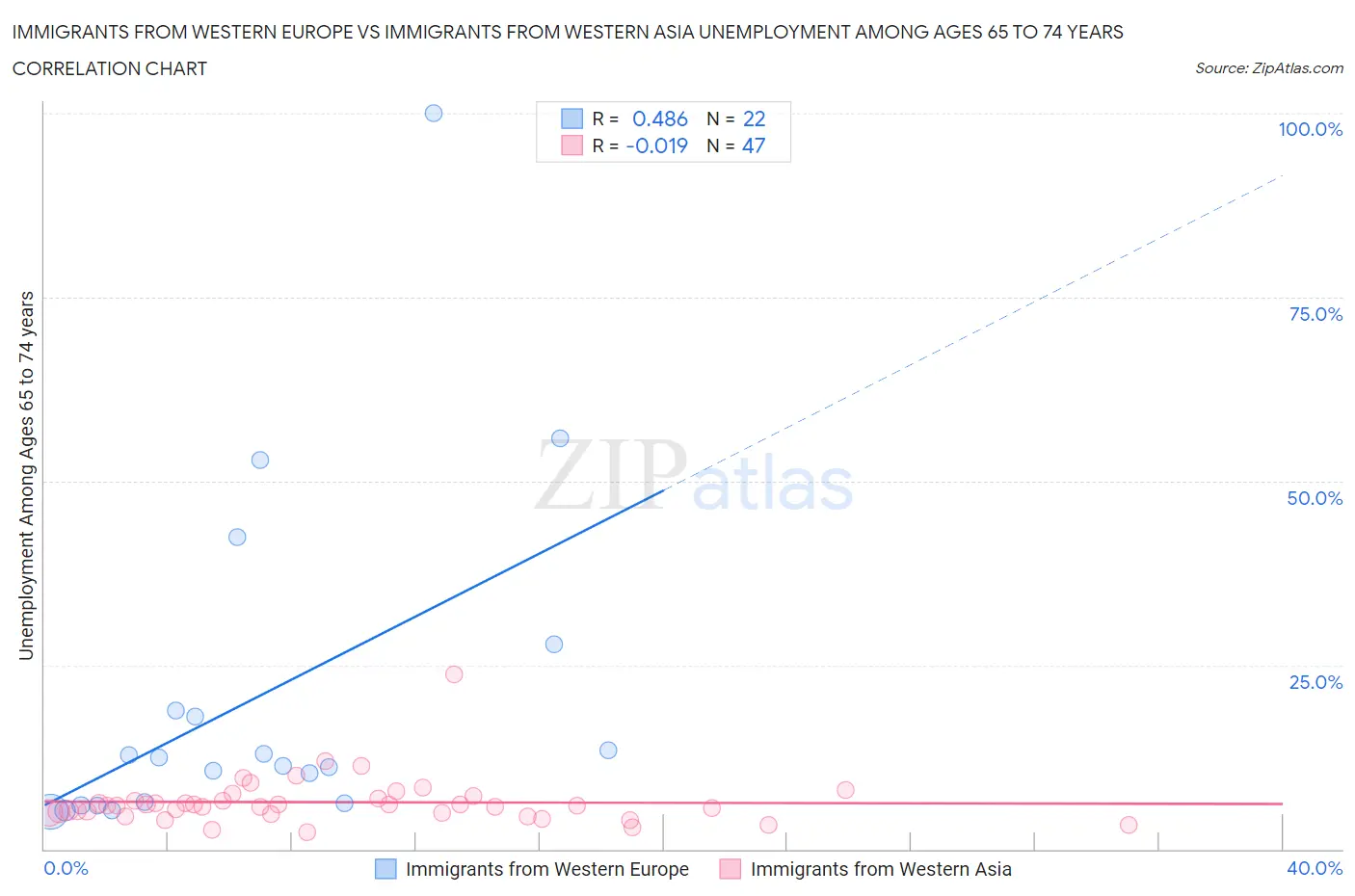 Immigrants from Western Europe vs Immigrants from Western Asia Unemployment Among Ages 65 to 74 years