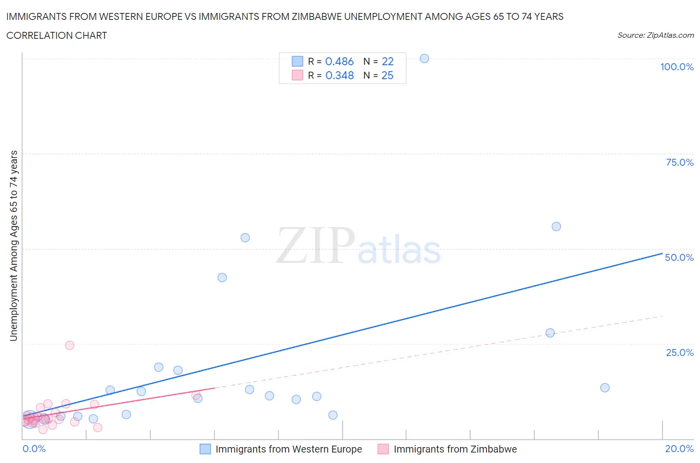 Immigrants from Western Europe vs Immigrants from Zimbabwe Unemployment Among Ages 65 to 74 years