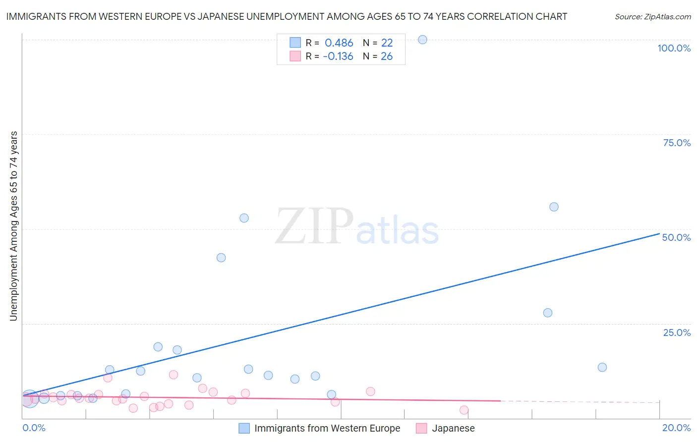 Immigrants from Western Europe vs Japanese Unemployment Among Ages 65 to 74 years