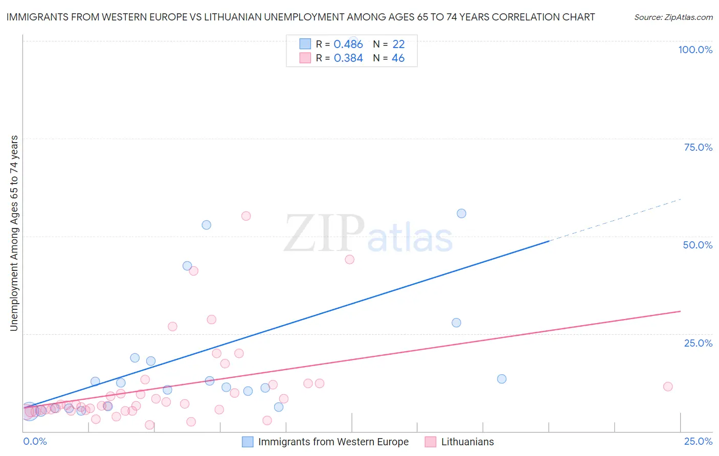 Immigrants from Western Europe vs Lithuanian Unemployment Among Ages 65 to 74 years