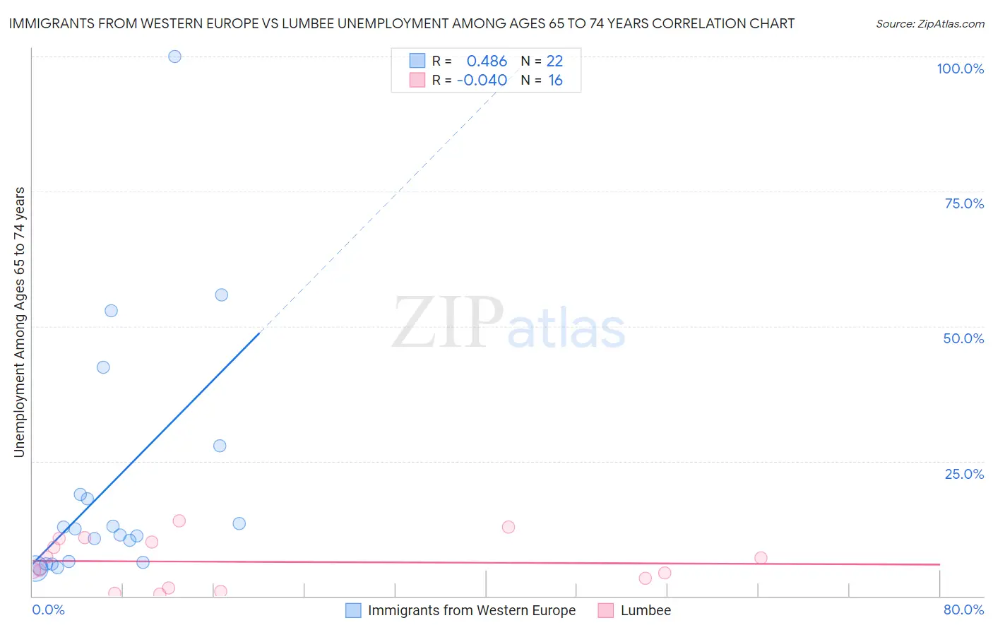 Immigrants from Western Europe vs Lumbee Unemployment Among Ages 65 to 74 years