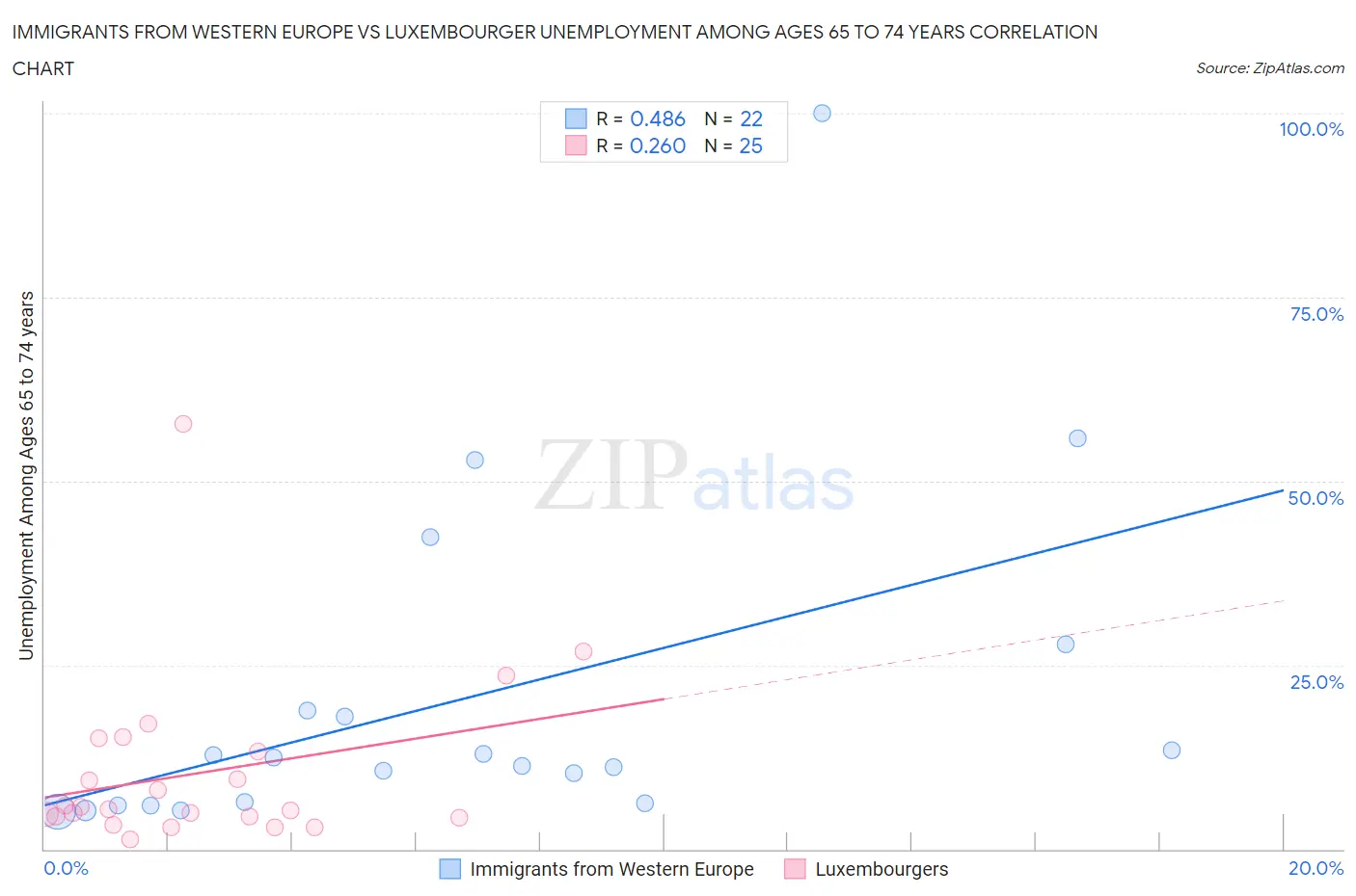 Immigrants from Western Europe vs Luxembourger Unemployment Among Ages 65 to 74 years