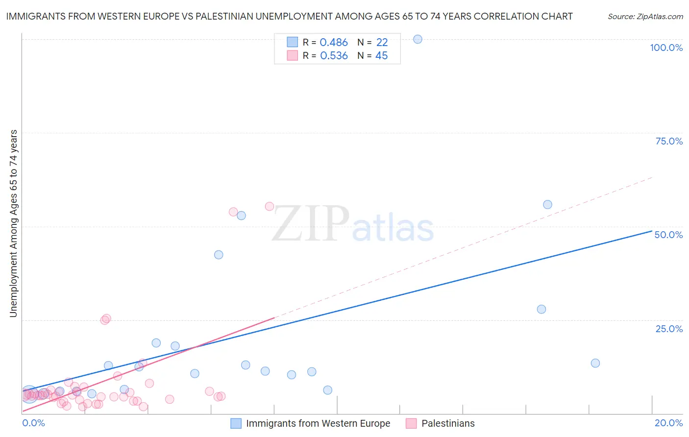 Immigrants from Western Europe vs Palestinian Unemployment Among Ages 65 to 74 years