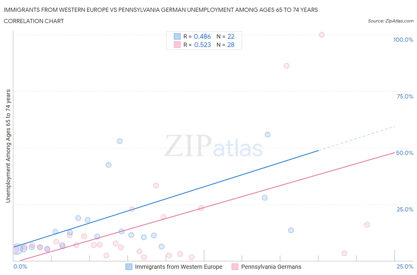 Immigrants from Western Europe vs Pennsylvania German Unemployment Among Ages 65 to 74 years