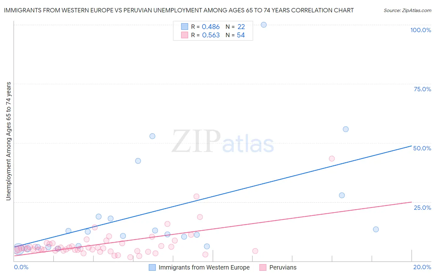 Immigrants from Western Europe vs Peruvian Unemployment Among Ages 65 to 74 years