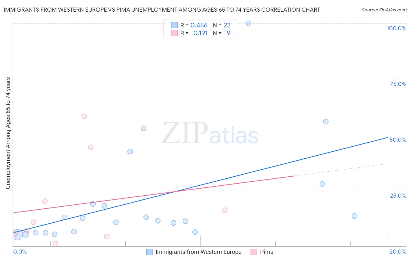 Immigrants from Western Europe vs Pima Unemployment Among Ages 65 to 74 years