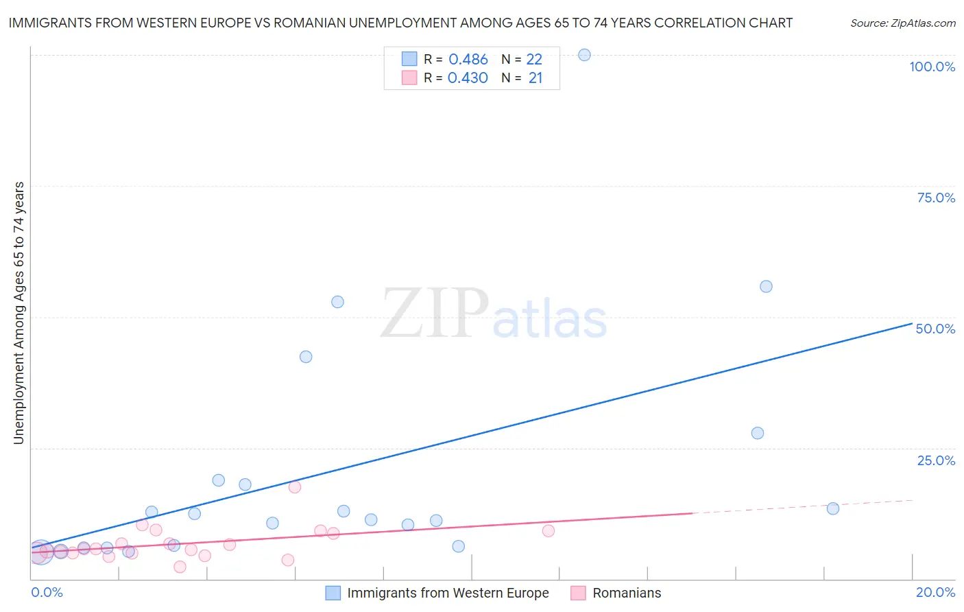 Immigrants from Western Europe vs Romanian Unemployment Among Ages 65 to 74 years