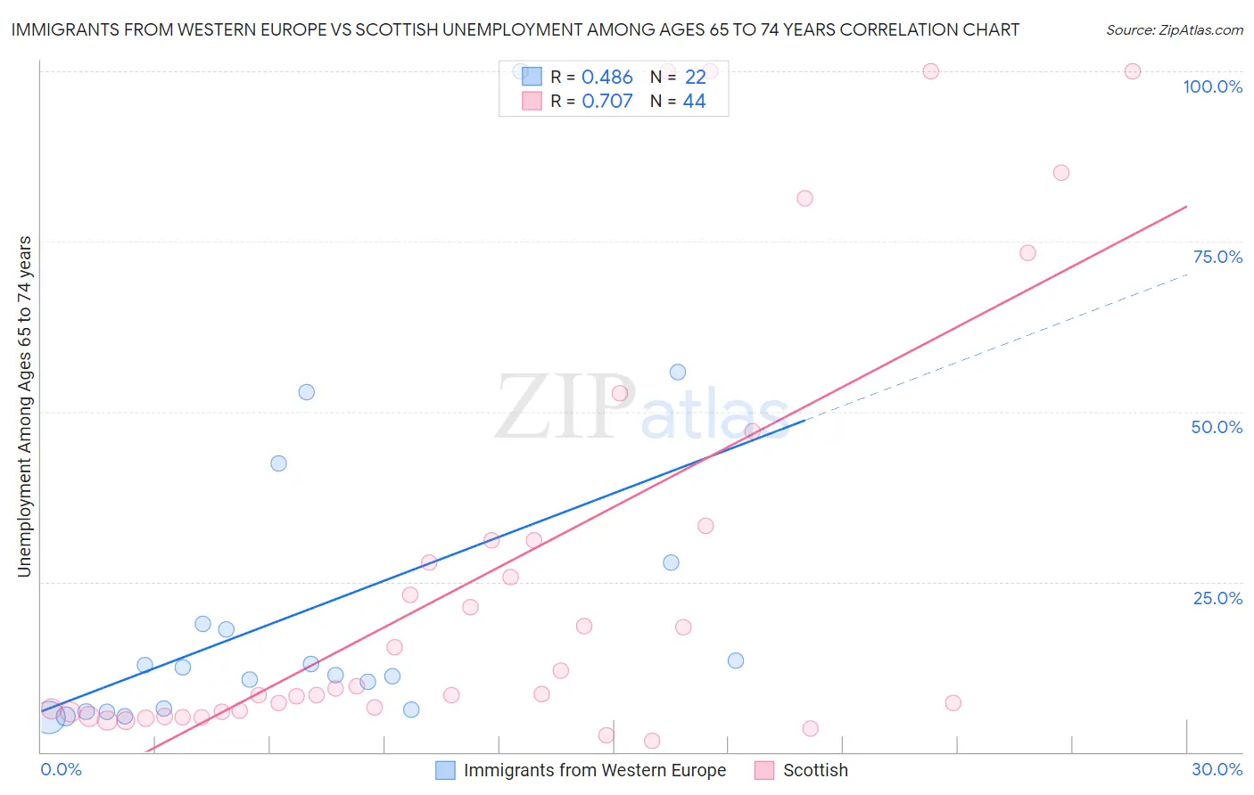 Immigrants from Western Europe vs Scottish Unemployment Among Ages 65 to 74 years