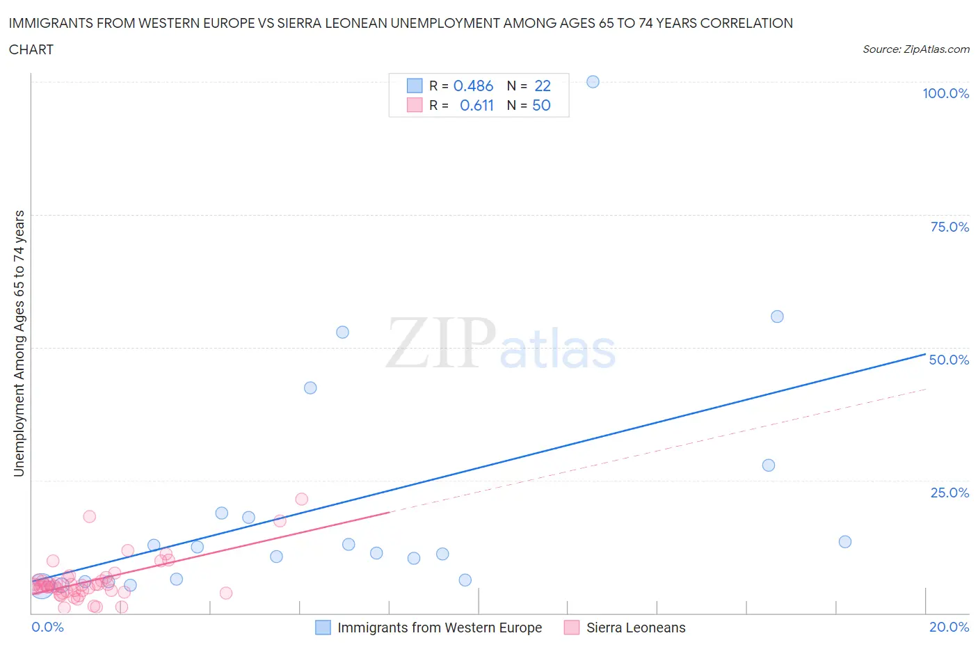 Immigrants from Western Europe vs Sierra Leonean Unemployment Among Ages 65 to 74 years