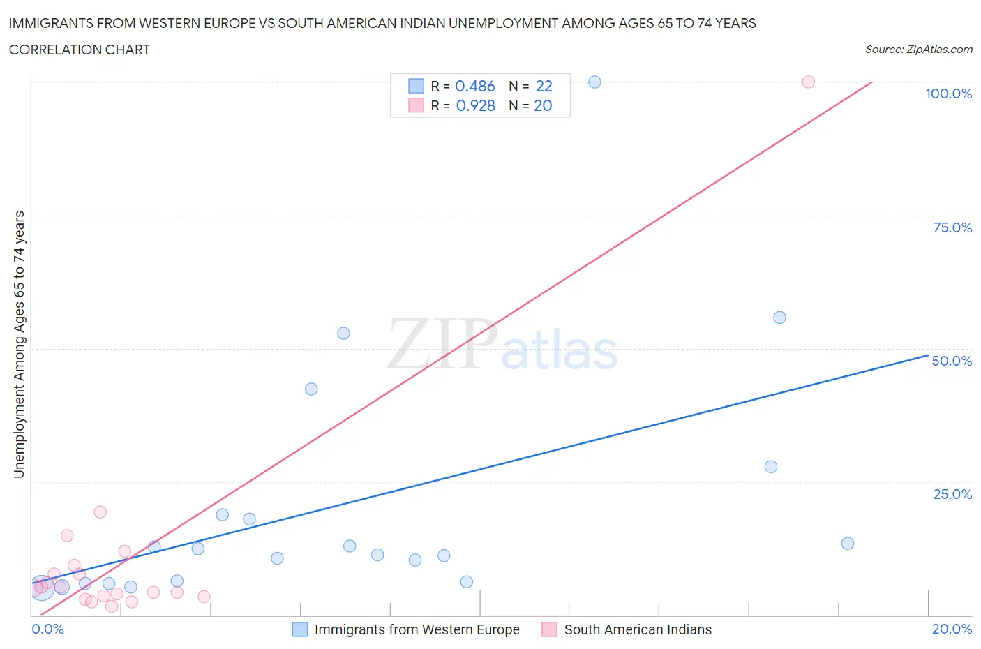 Immigrants from Western Europe vs South American Indian Unemployment Among Ages 65 to 74 years