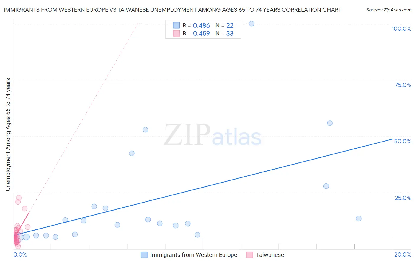 Immigrants from Western Europe vs Taiwanese Unemployment Among Ages 65 to 74 years