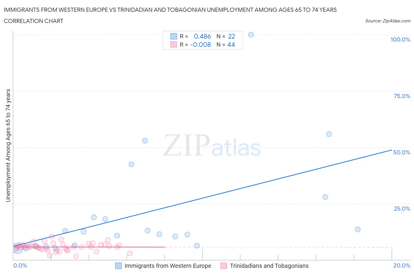 Immigrants from Western Europe vs Trinidadian and Tobagonian Unemployment Among Ages 65 to 74 years