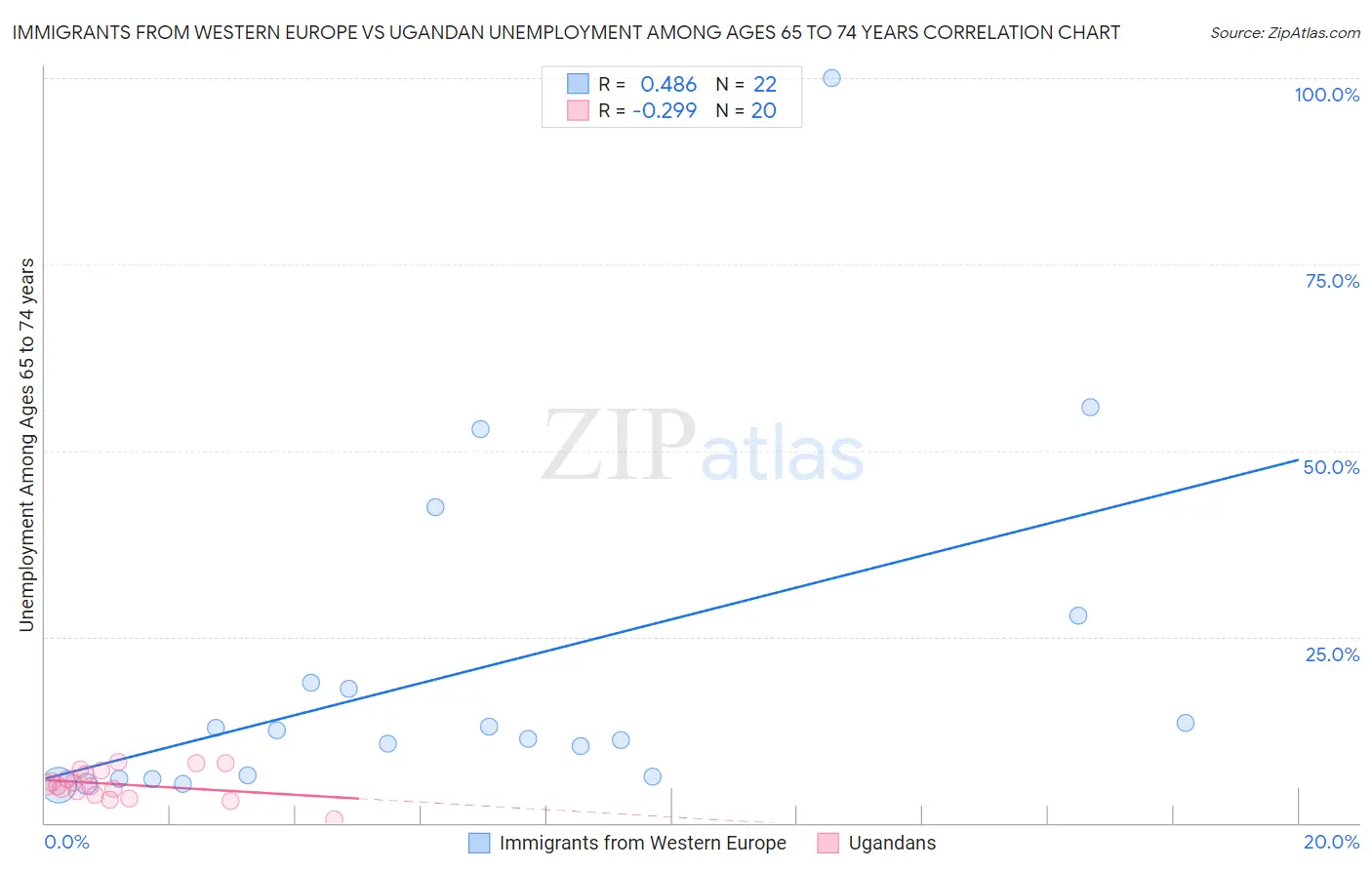 Immigrants from Western Europe vs Ugandan Unemployment Among Ages 65 to 74 years