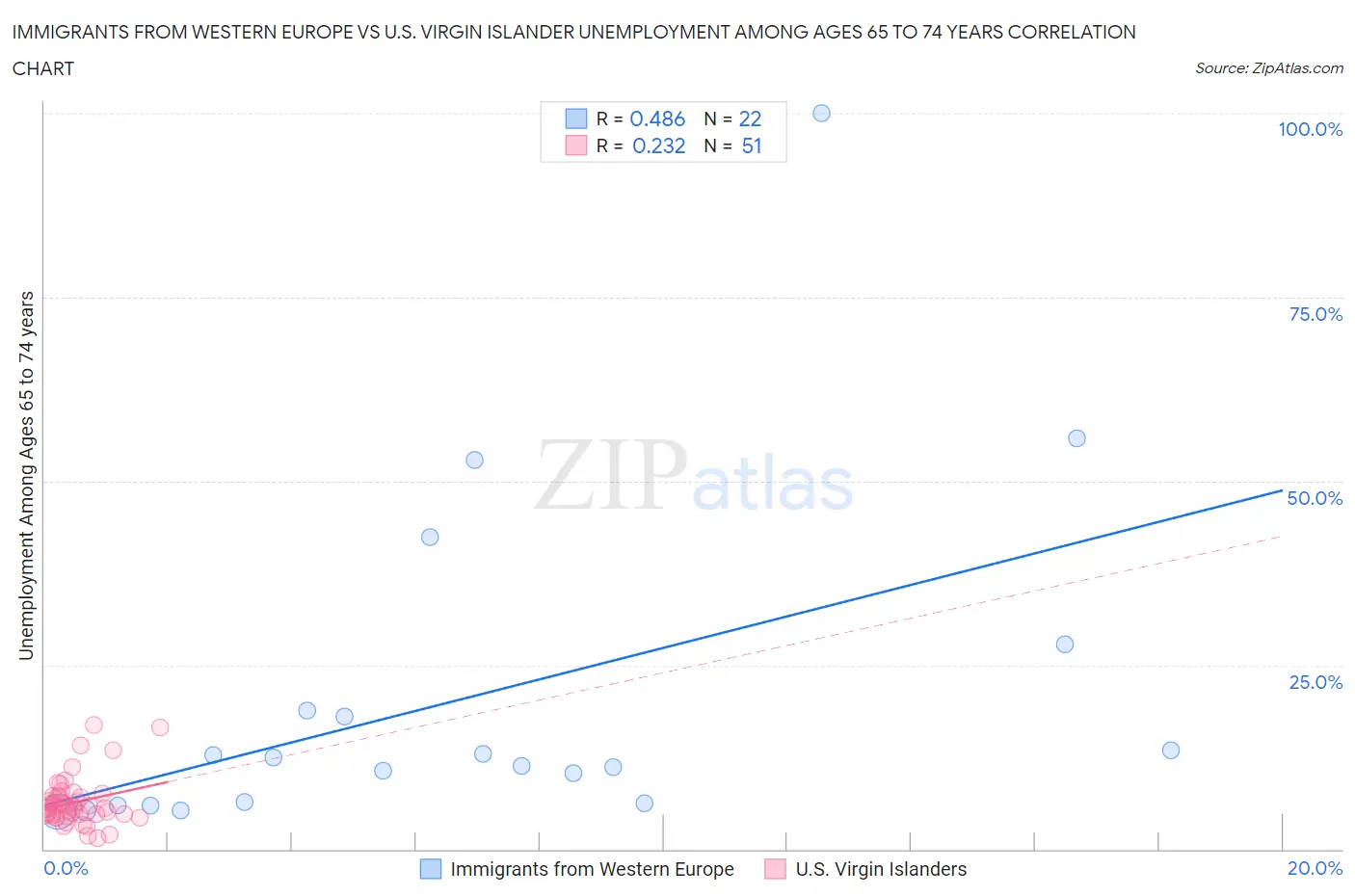 Immigrants from Western Europe vs U.S. Virgin Islander Unemployment Among Ages 65 to 74 years