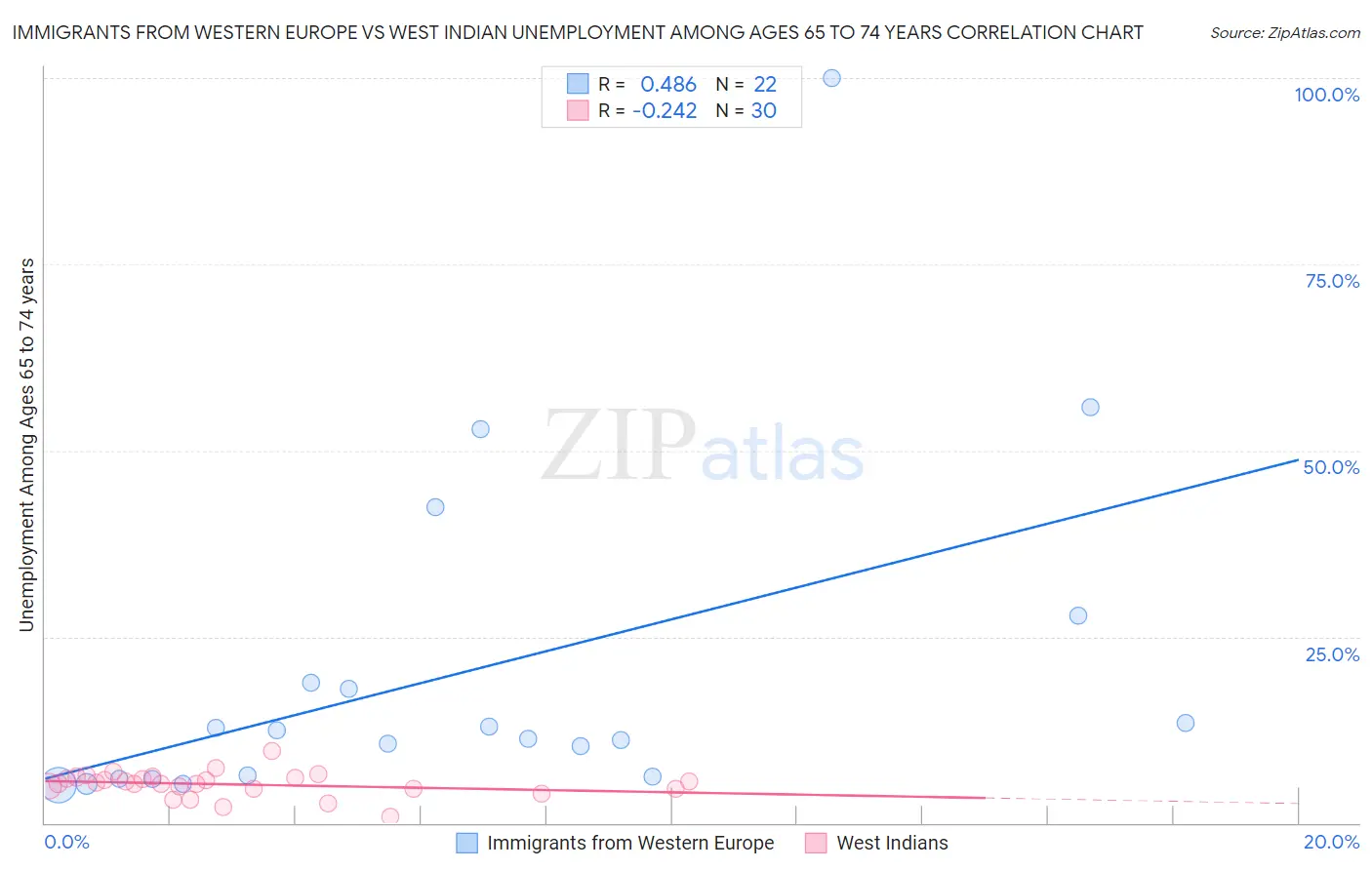 Immigrants from Western Europe vs West Indian Unemployment Among Ages 65 to 74 years