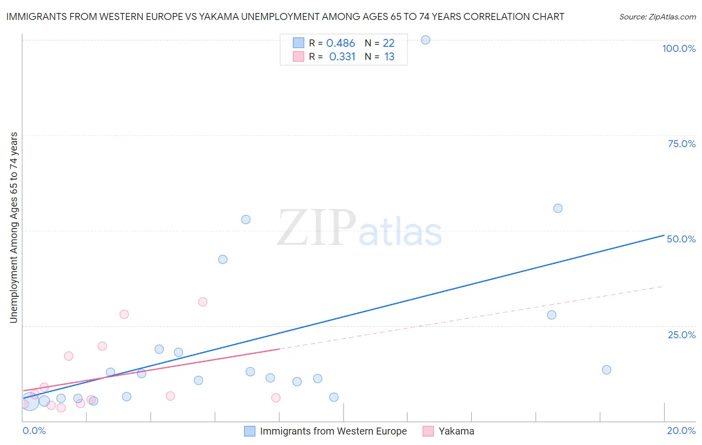 Immigrants from Western Europe vs Yakama Unemployment Among Ages 65 to 74 years