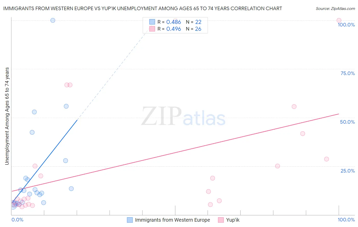 Immigrants from Western Europe vs Yup'ik Unemployment Among Ages 65 to 74 years