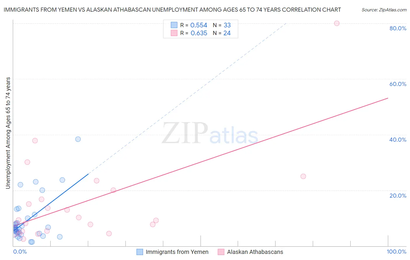 Immigrants from Yemen vs Alaskan Athabascan Unemployment Among Ages 65 to 74 years