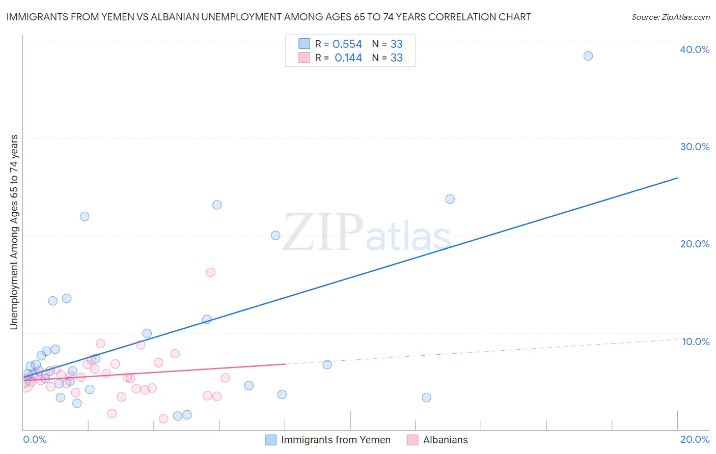 Immigrants from Yemen vs Albanian Unemployment Among Ages 65 to 74 years