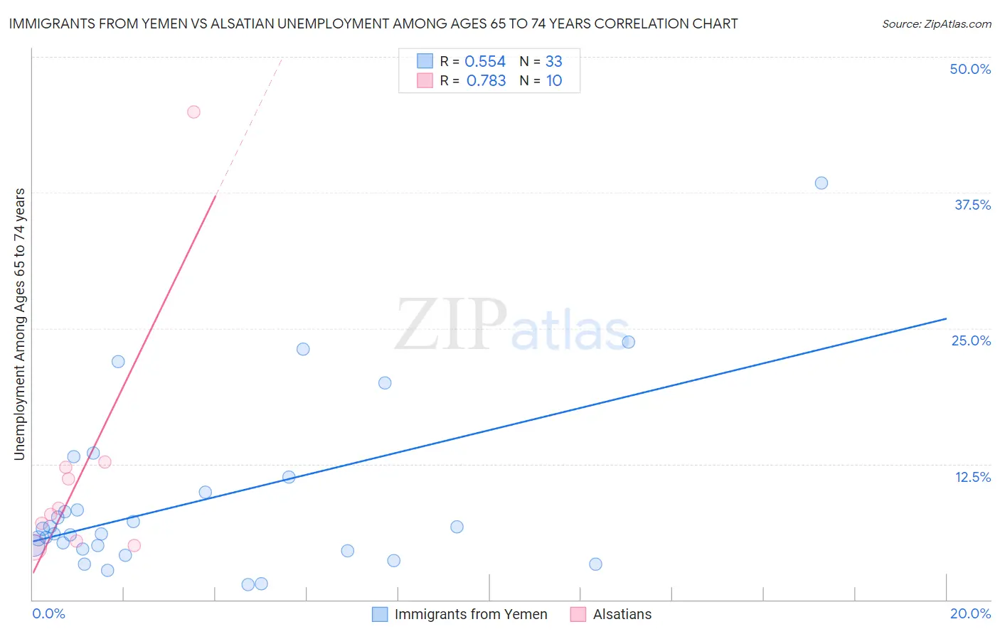 Immigrants from Yemen vs Alsatian Unemployment Among Ages 65 to 74 years