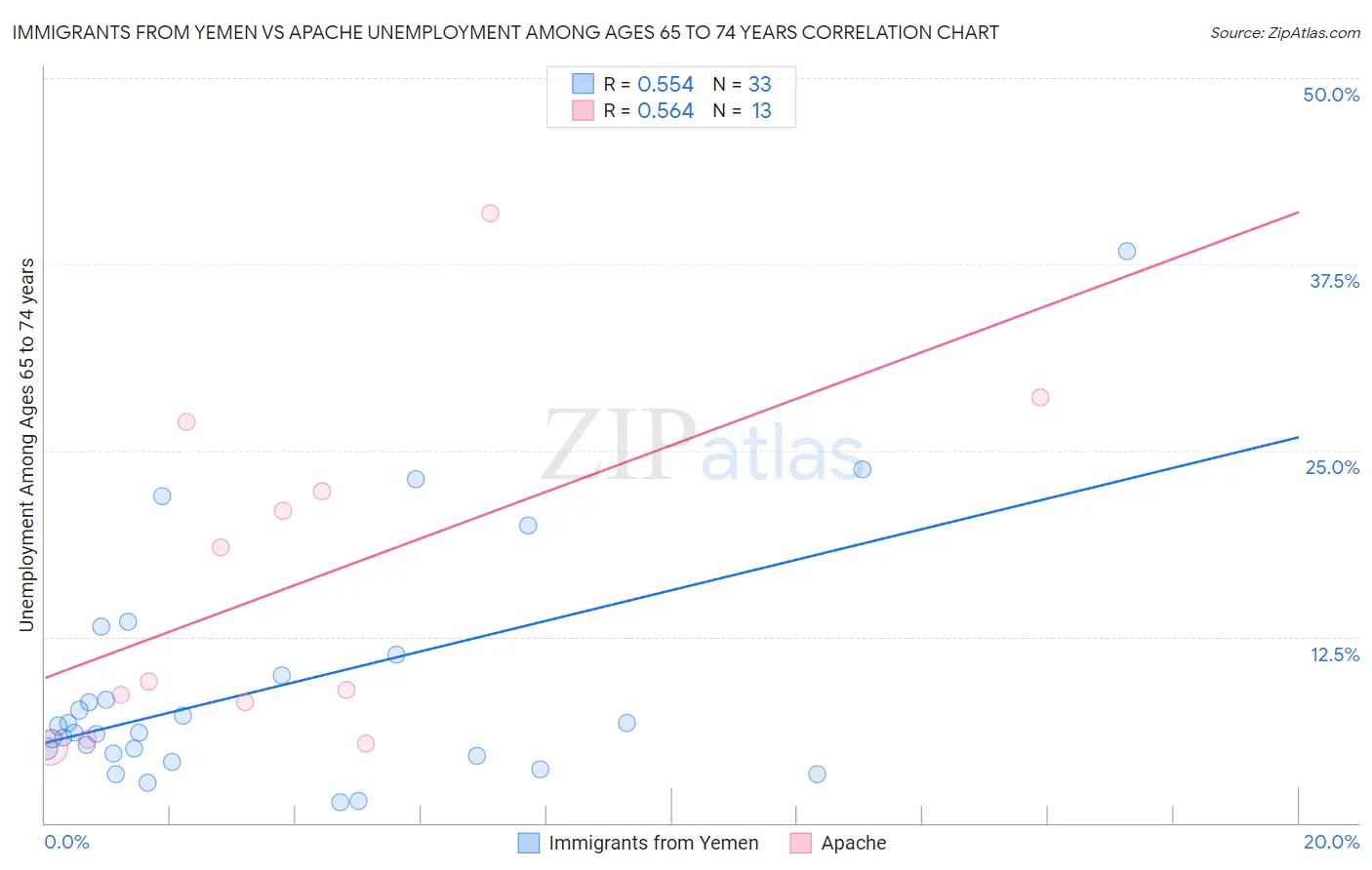 Immigrants from Yemen vs Apache Unemployment Among Ages 65 to 74 years