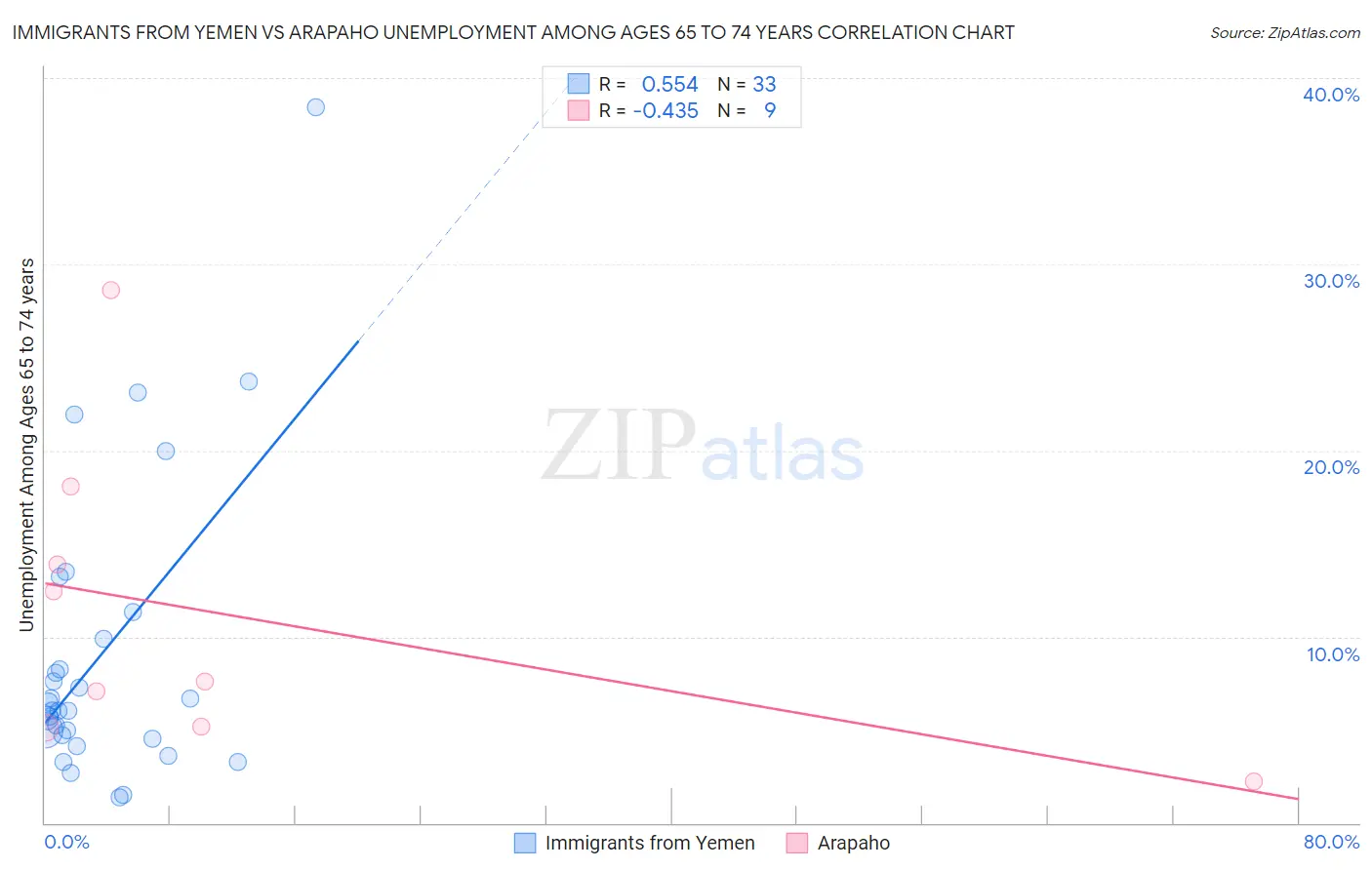 Immigrants from Yemen vs Arapaho Unemployment Among Ages 65 to 74 years