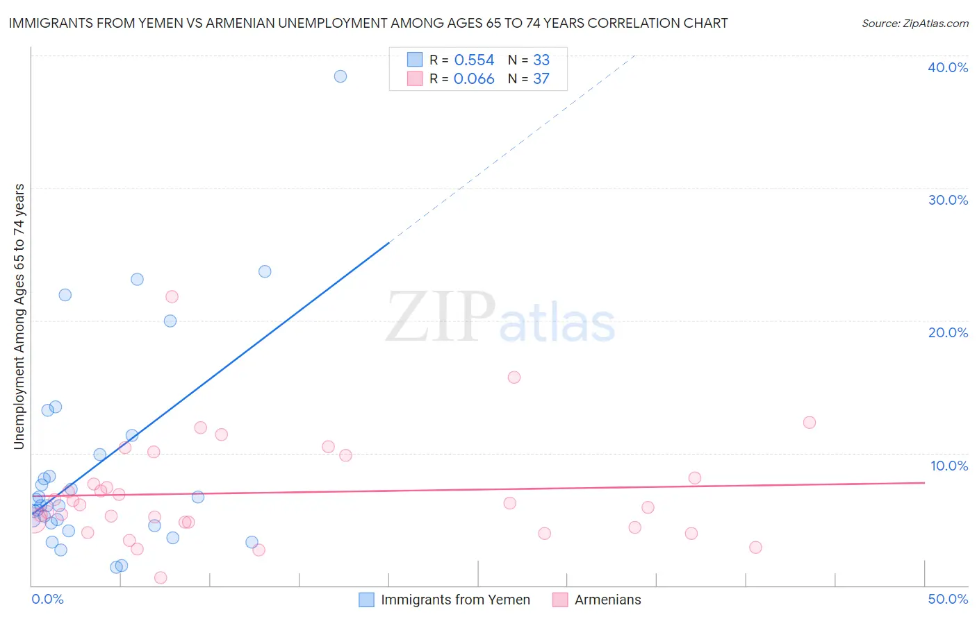 Immigrants from Yemen vs Armenian Unemployment Among Ages 65 to 74 years