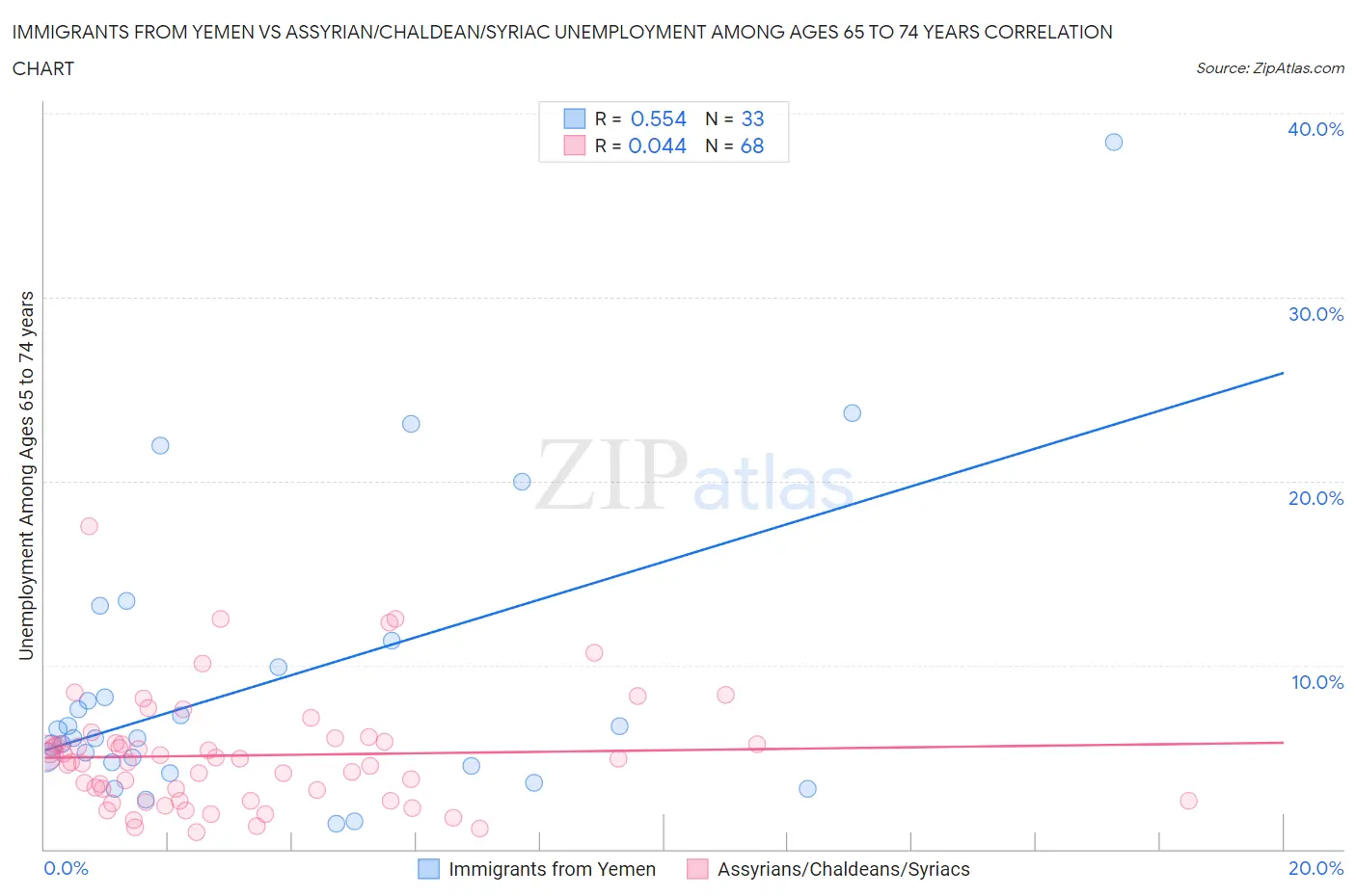 Immigrants from Yemen vs Assyrian/Chaldean/Syriac Unemployment Among Ages 65 to 74 years