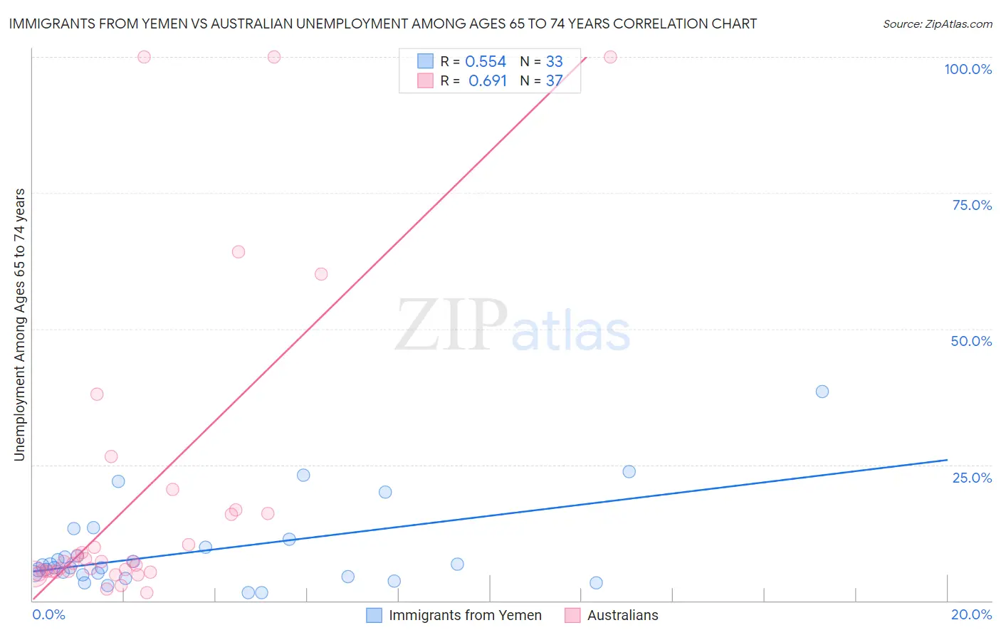 Immigrants from Yemen vs Australian Unemployment Among Ages 65 to 74 years