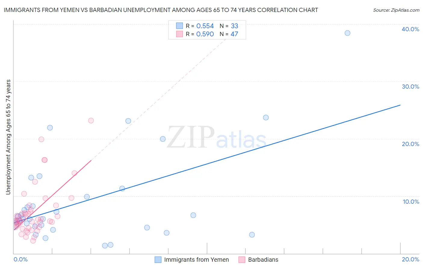 Immigrants from Yemen vs Barbadian Unemployment Among Ages 65 to 74 years
