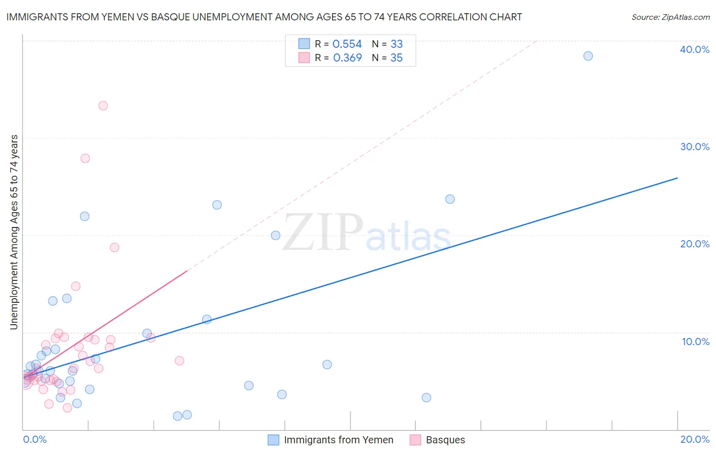 Immigrants from Yemen vs Basque Unemployment Among Ages 65 to 74 years