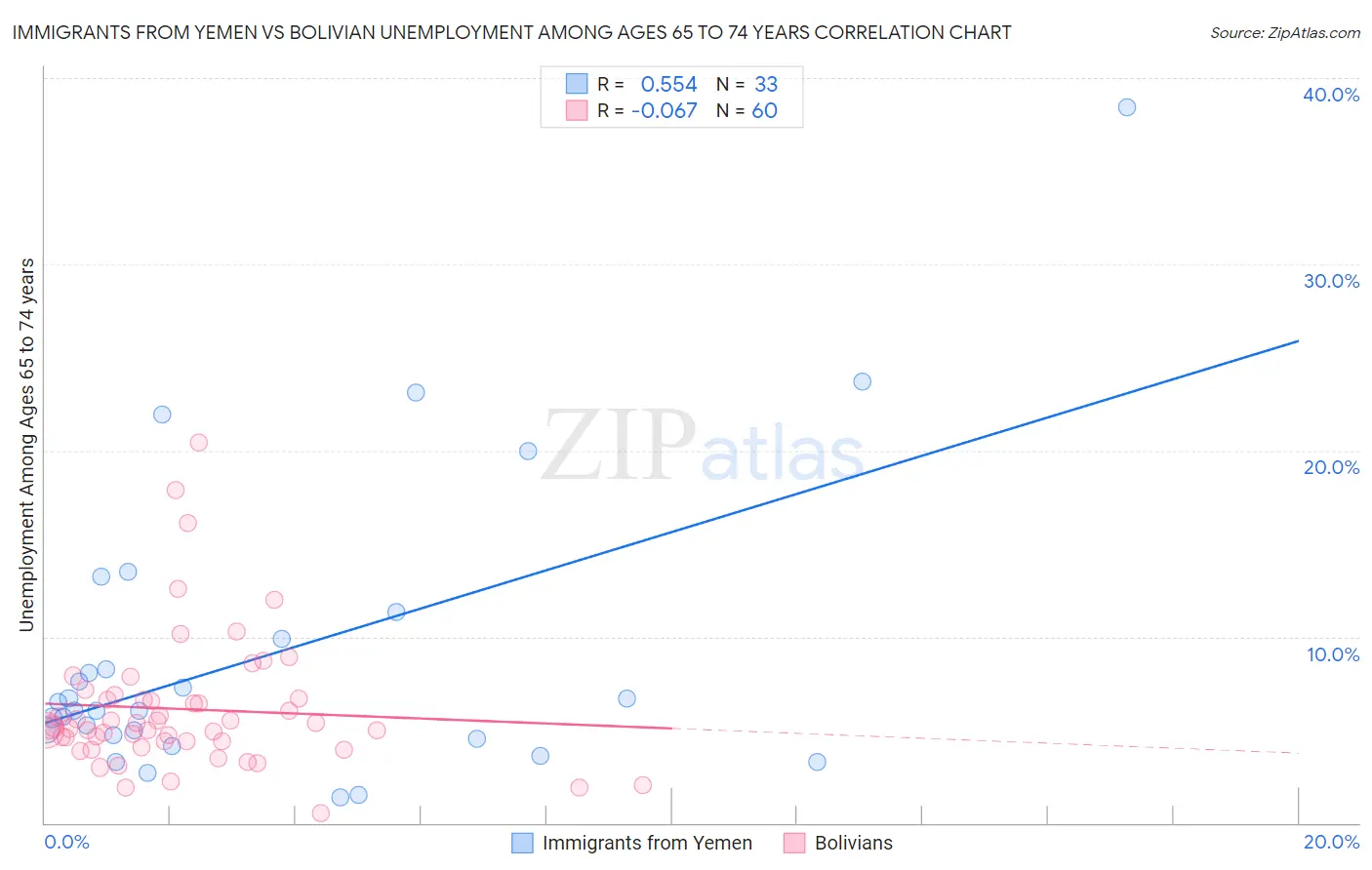 Immigrants from Yemen vs Bolivian Unemployment Among Ages 65 to 74 years
