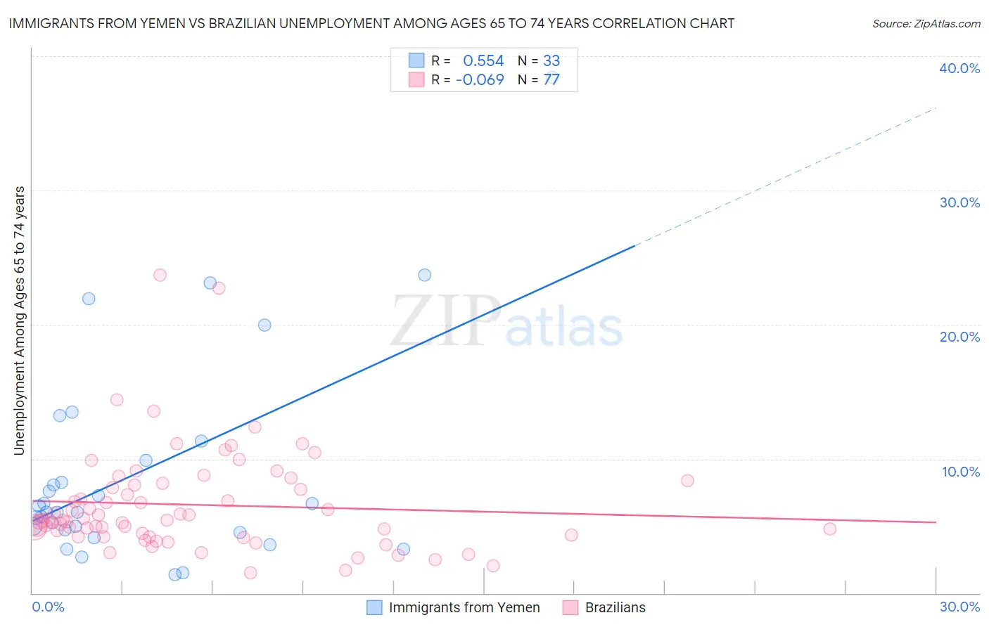 Immigrants from Yemen vs Brazilian Unemployment Among Ages 65 to 74 years