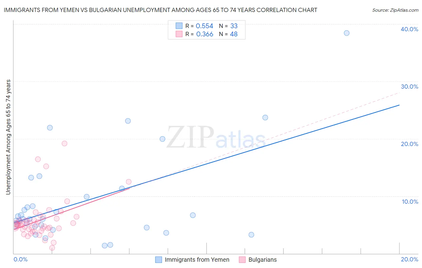 Immigrants from Yemen vs Bulgarian Unemployment Among Ages 65 to 74 years
