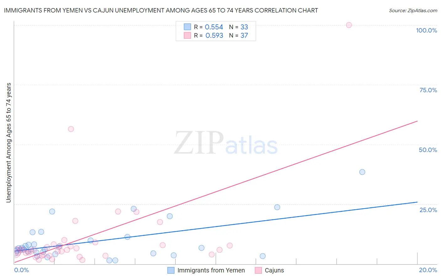 Immigrants from Yemen vs Cajun Unemployment Among Ages 65 to 74 years