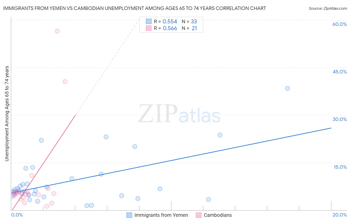 Immigrants from Yemen vs Cambodian Unemployment Among Ages 65 to 74 years
