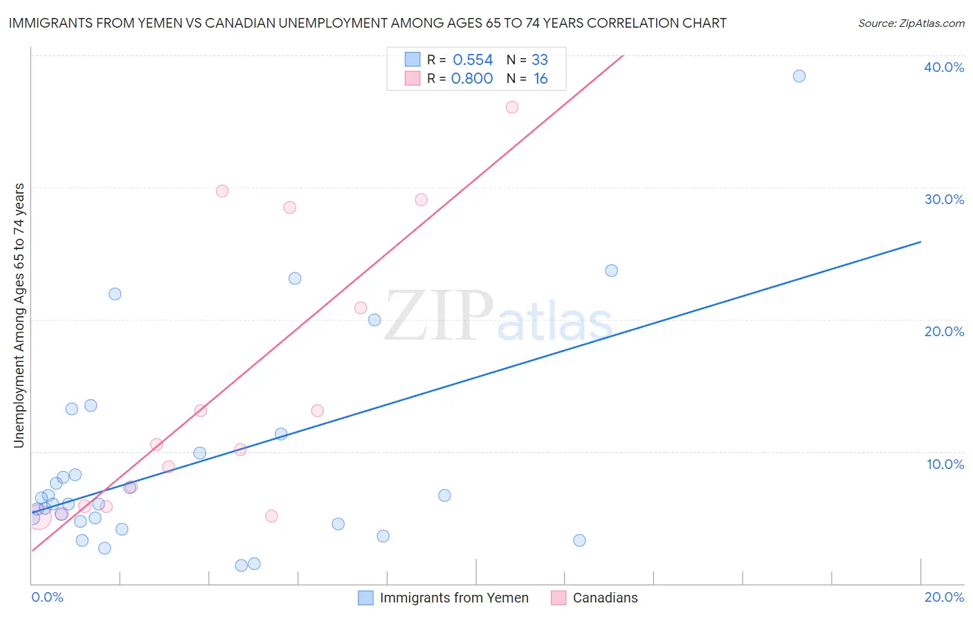 Immigrants from Yemen vs Canadian Unemployment Among Ages 65 to 74 years