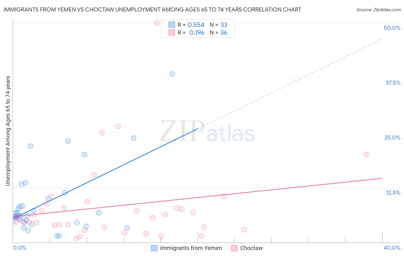 Immigrants from Yemen vs Choctaw Unemployment Among Ages 65 to 74 years