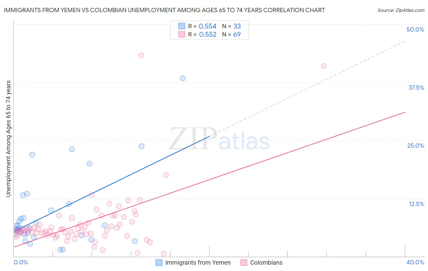 Immigrants from Yemen vs Colombian Unemployment Among Ages 65 to 74 years