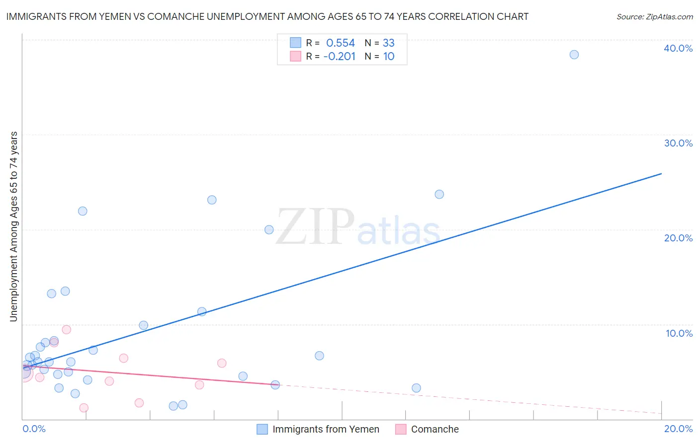 Immigrants from Yemen vs Comanche Unemployment Among Ages 65 to 74 years