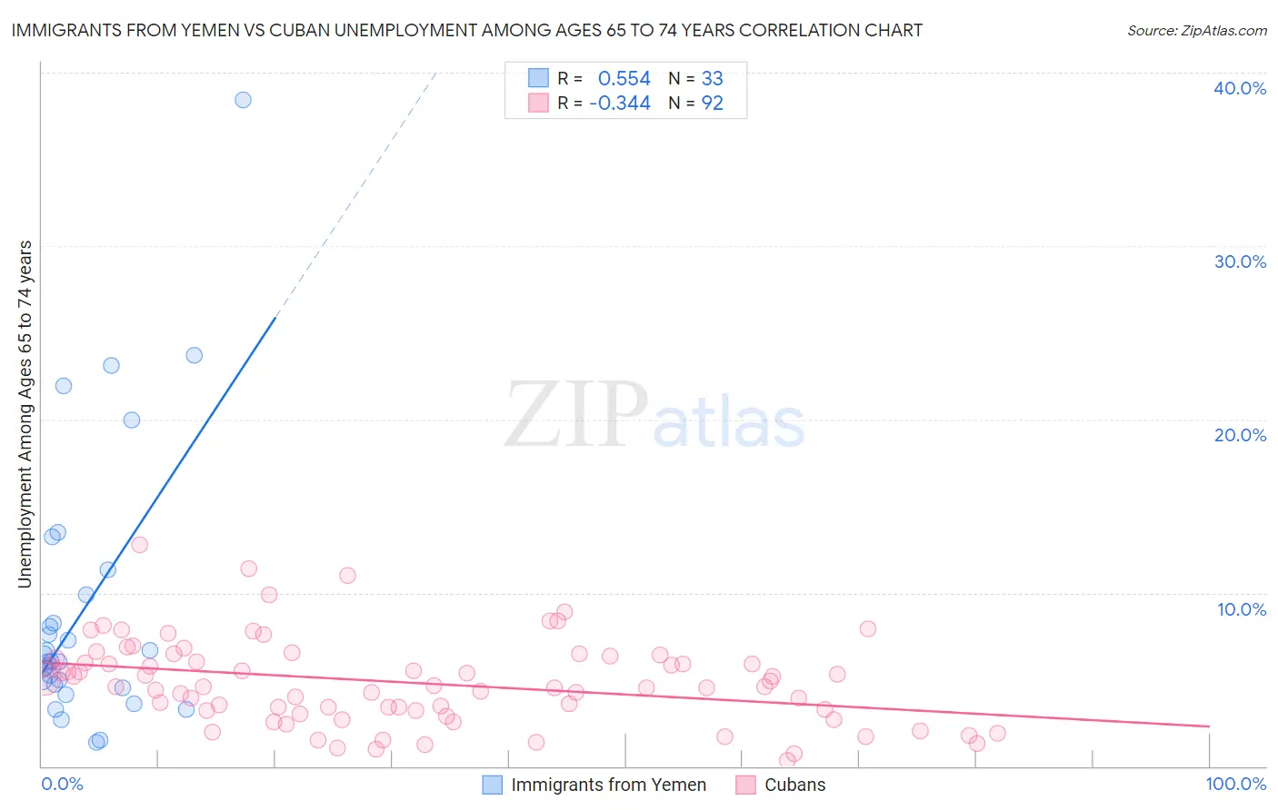 Immigrants from Yemen vs Cuban Unemployment Among Ages 65 to 74 years