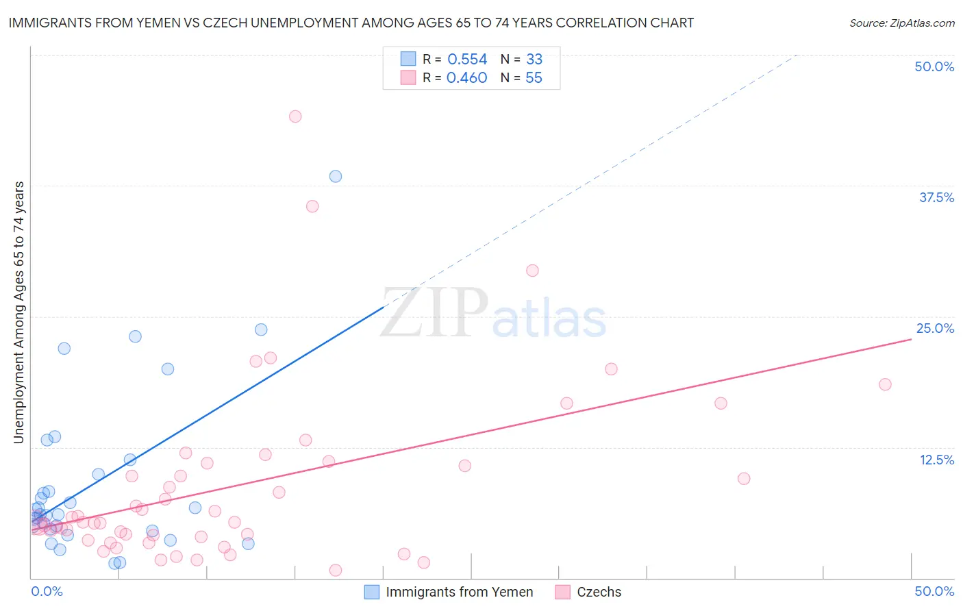 Immigrants from Yemen vs Czech Unemployment Among Ages 65 to 74 years