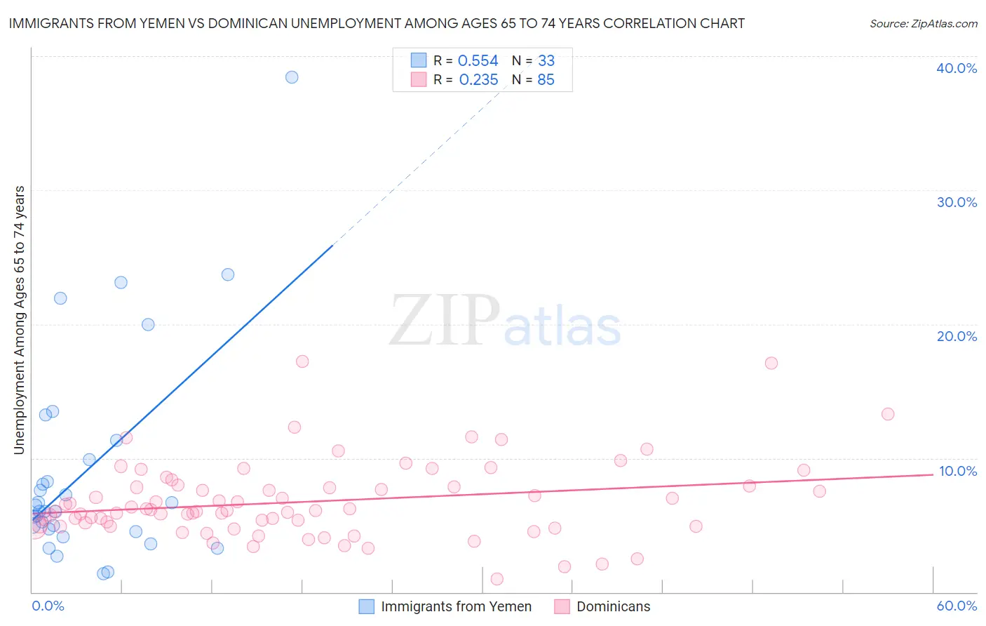 Immigrants from Yemen vs Dominican Unemployment Among Ages 65 to 74 years