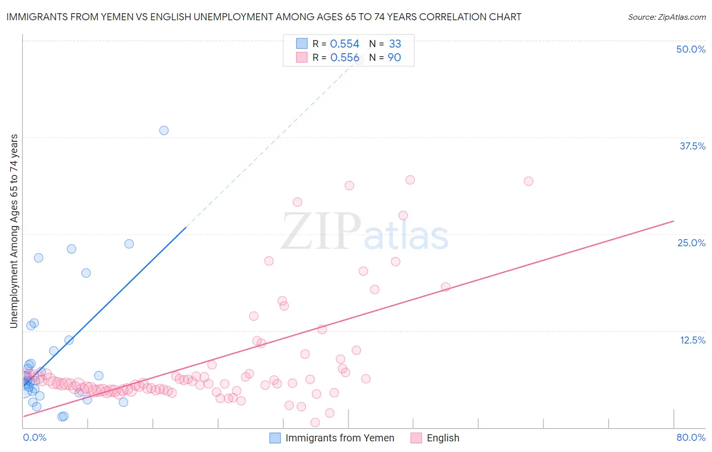 Immigrants from Yemen vs English Unemployment Among Ages 65 to 74 years