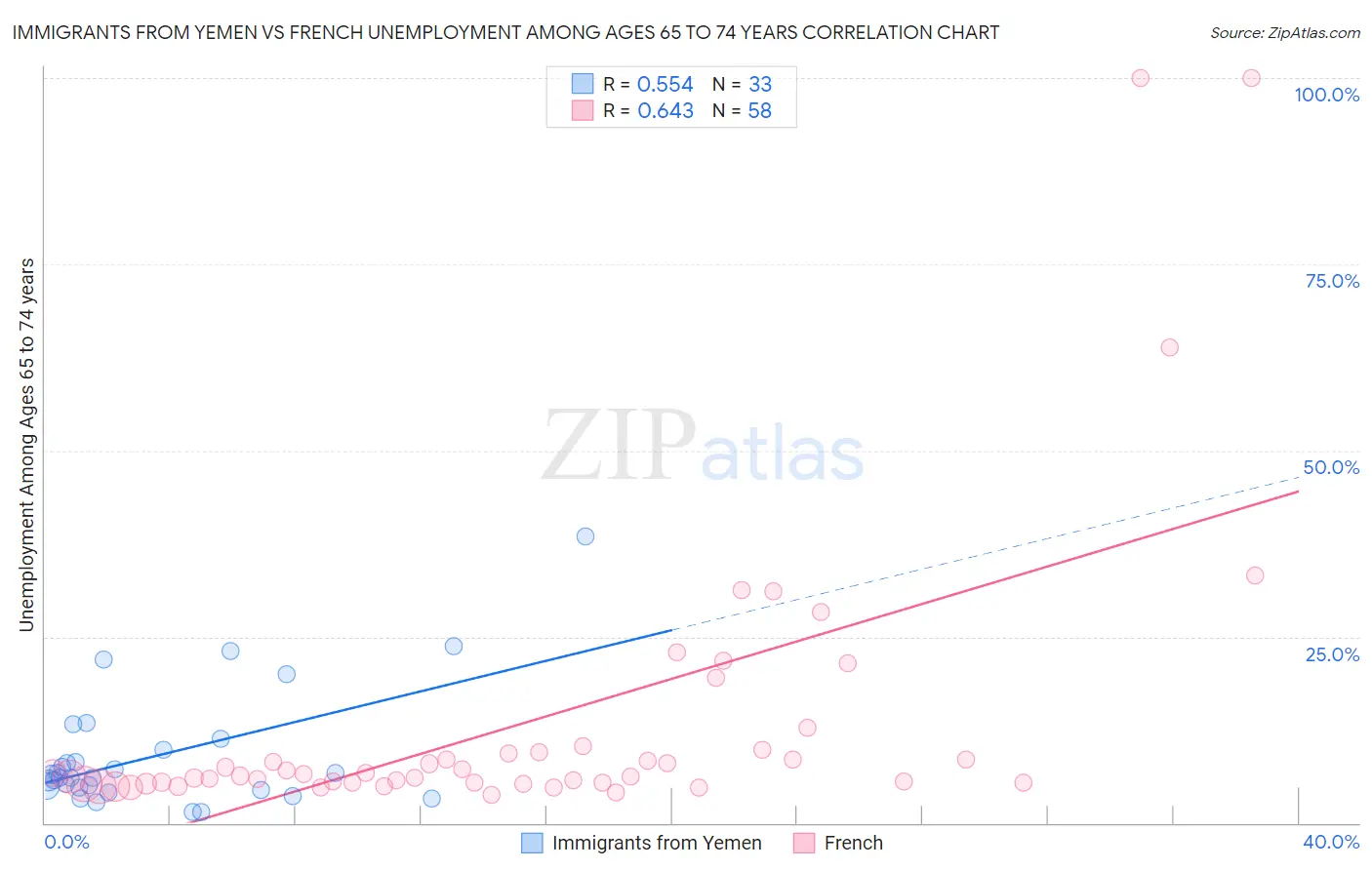 Immigrants from Yemen vs French Unemployment Among Ages 65 to 74 years