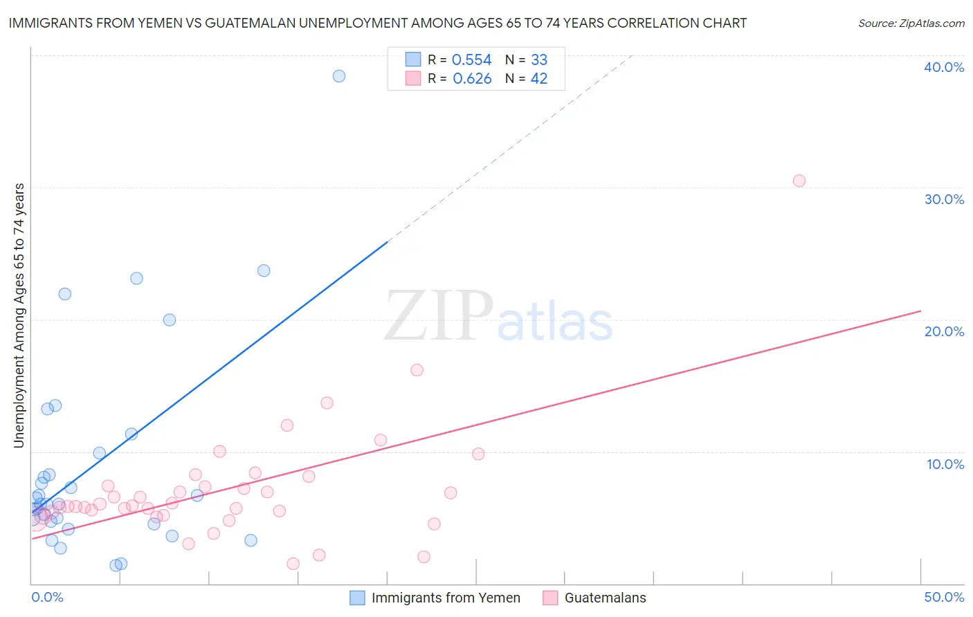 Immigrants from Yemen vs Guatemalan Unemployment Among Ages 65 to 74 years