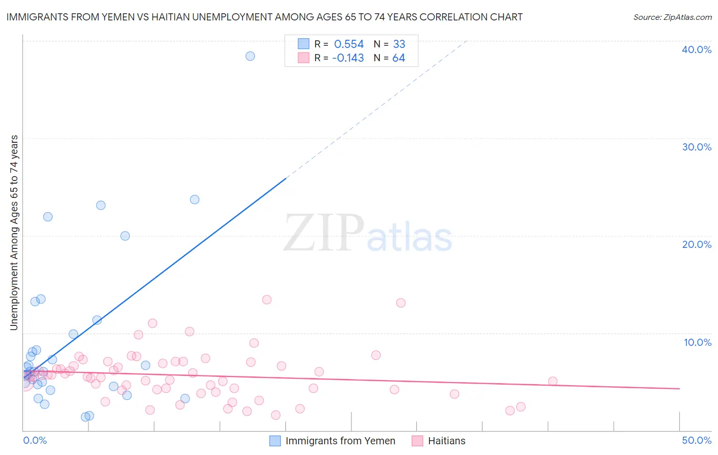 Immigrants from Yemen vs Haitian Unemployment Among Ages 65 to 74 years