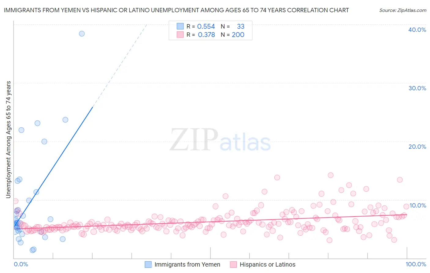 Immigrants from Yemen vs Hispanic or Latino Unemployment Among Ages 65 to 74 years
