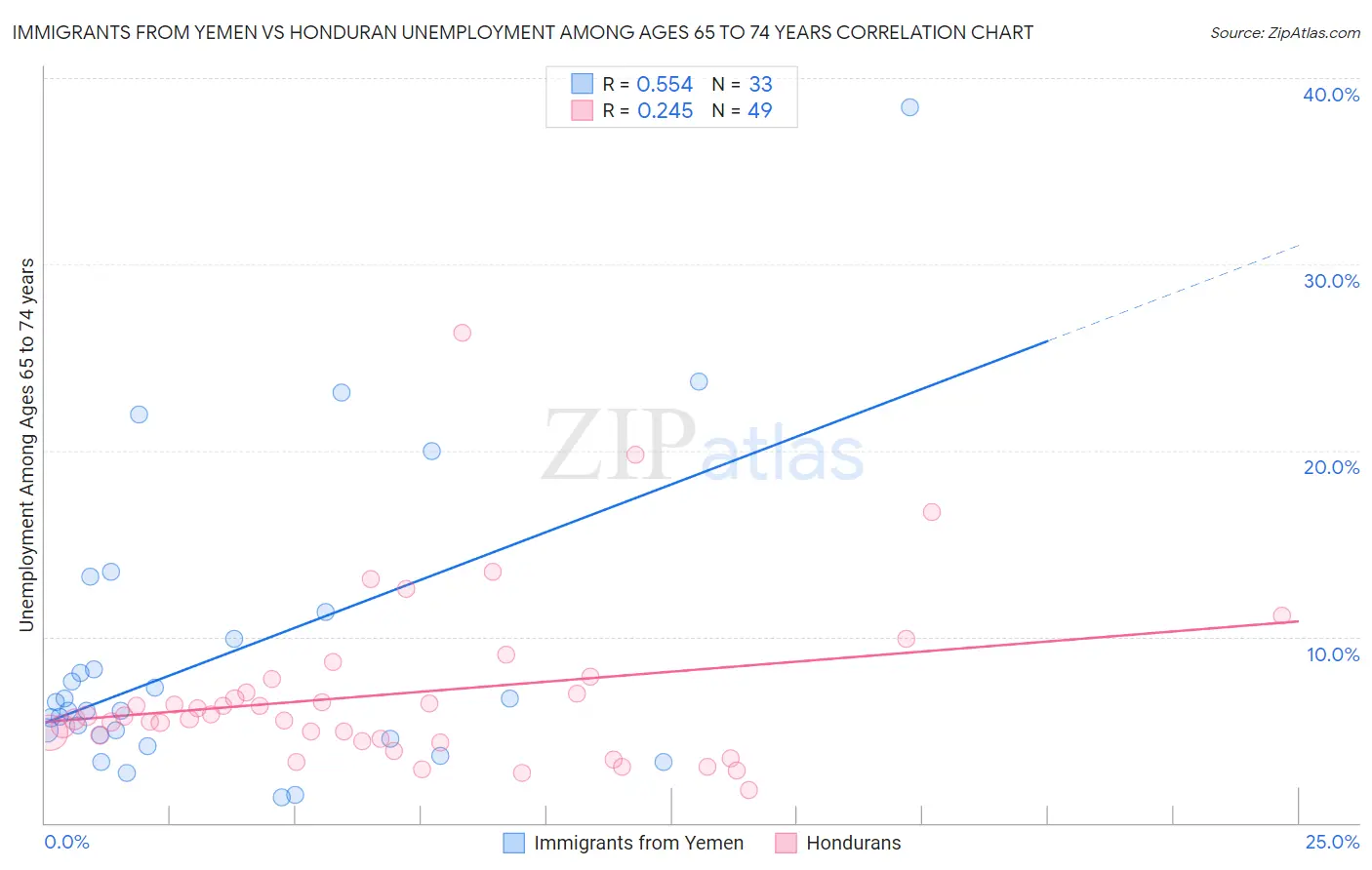 Immigrants from Yemen vs Honduran Unemployment Among Ages 65 to 74 years