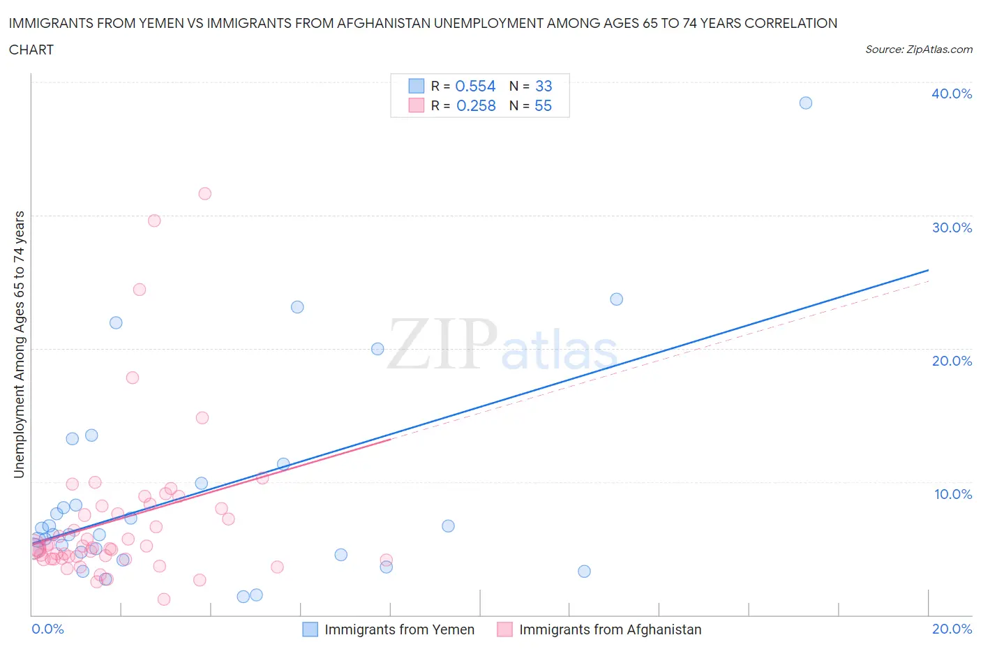 Immigrants from Yemen vs Immigrants from Afghanistan Unemployment Among Ages 65 to 74 years